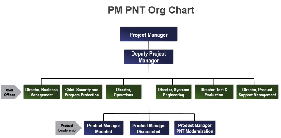 PM PNT Org Chart